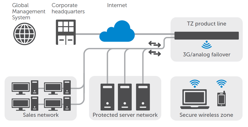 SonicWALL Firewall software firewall